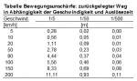 Bewegungsunschrfe. Man beachte allerdings, dass der Winkel zur Bewegungsrichtung wichtig ist. Bei 45 muss man demnach mit 0,7 multiplizieren.  